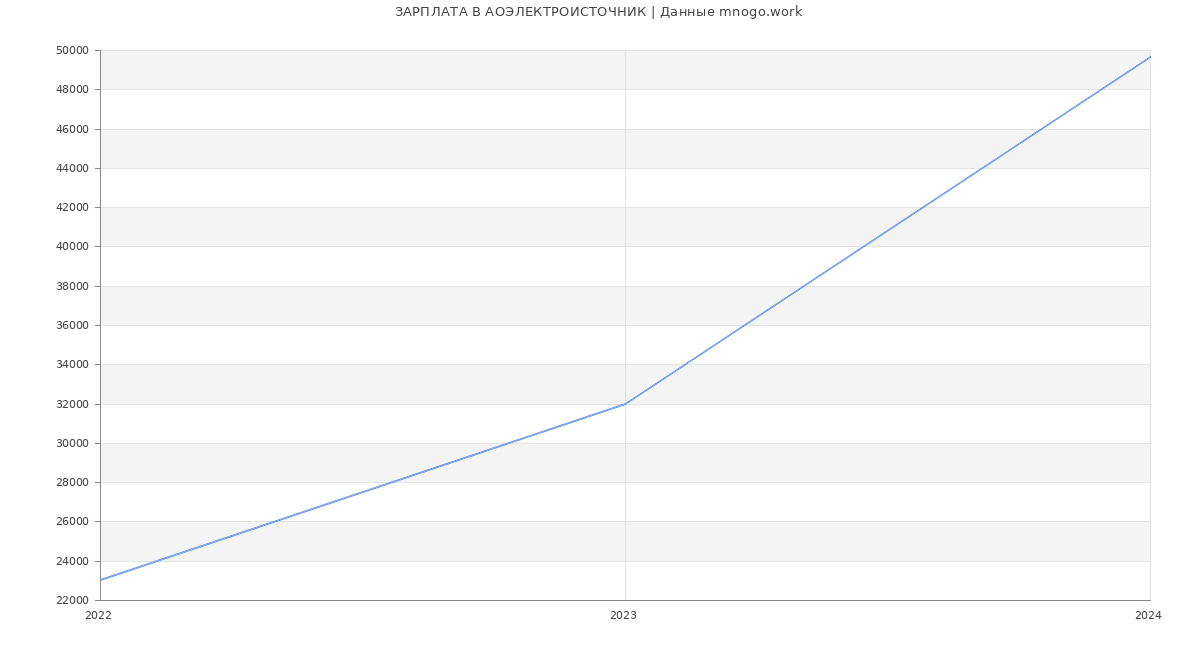 Статистика зарплат АОЭЛЕКТРОИСТОЧНИК
