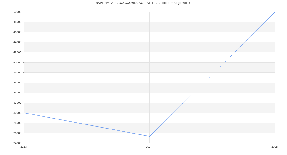 Статистика зарплат АОХОХОЛЬСКОЕ АТП
