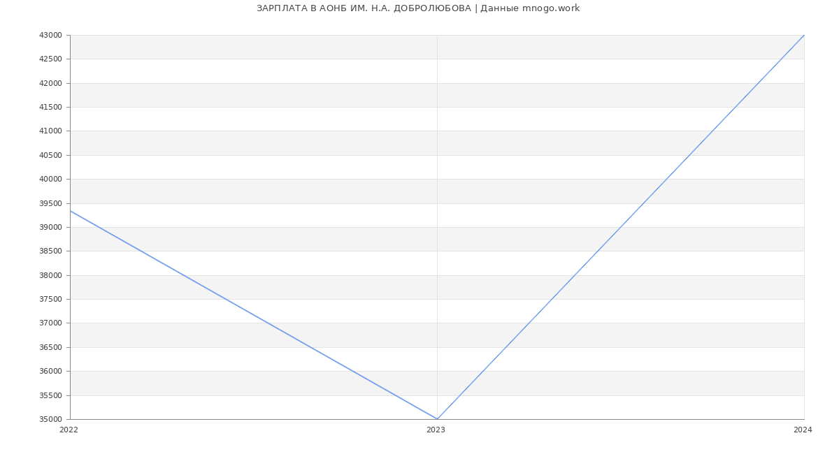 Статистика зарплат АОНБ ИМ. Н.А. ДОБРОЛЮБОВА