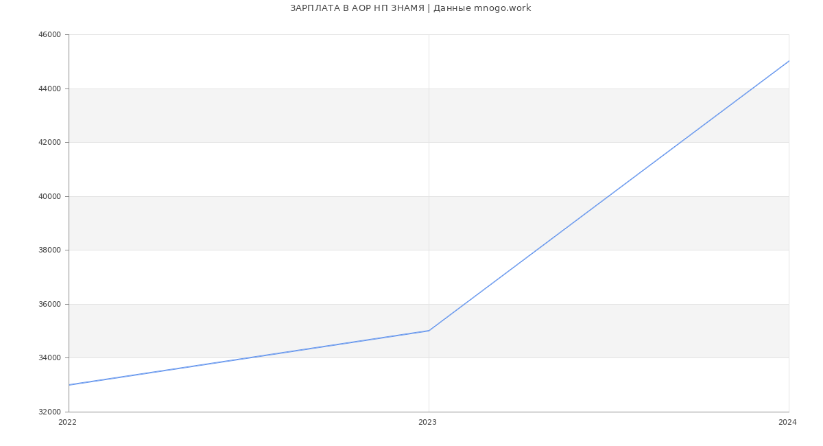 Статистика зарплат АОР НП ЗНАМЯ