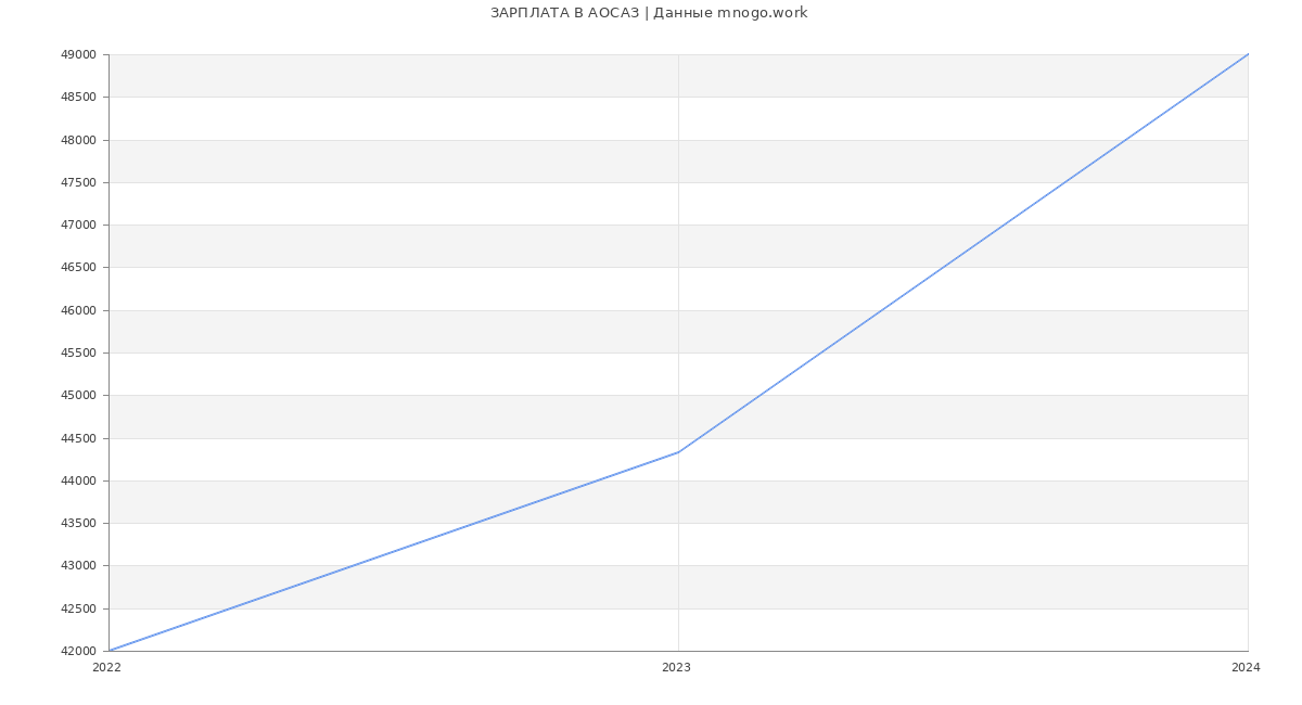 Статистика зарплат АОСАЗ