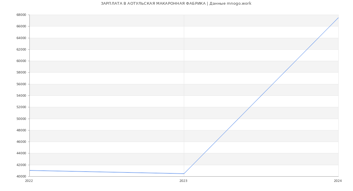 Статистика зарплат АОТУЛЬСКАЯ МАКАРОННАЯ ФАБРИКА