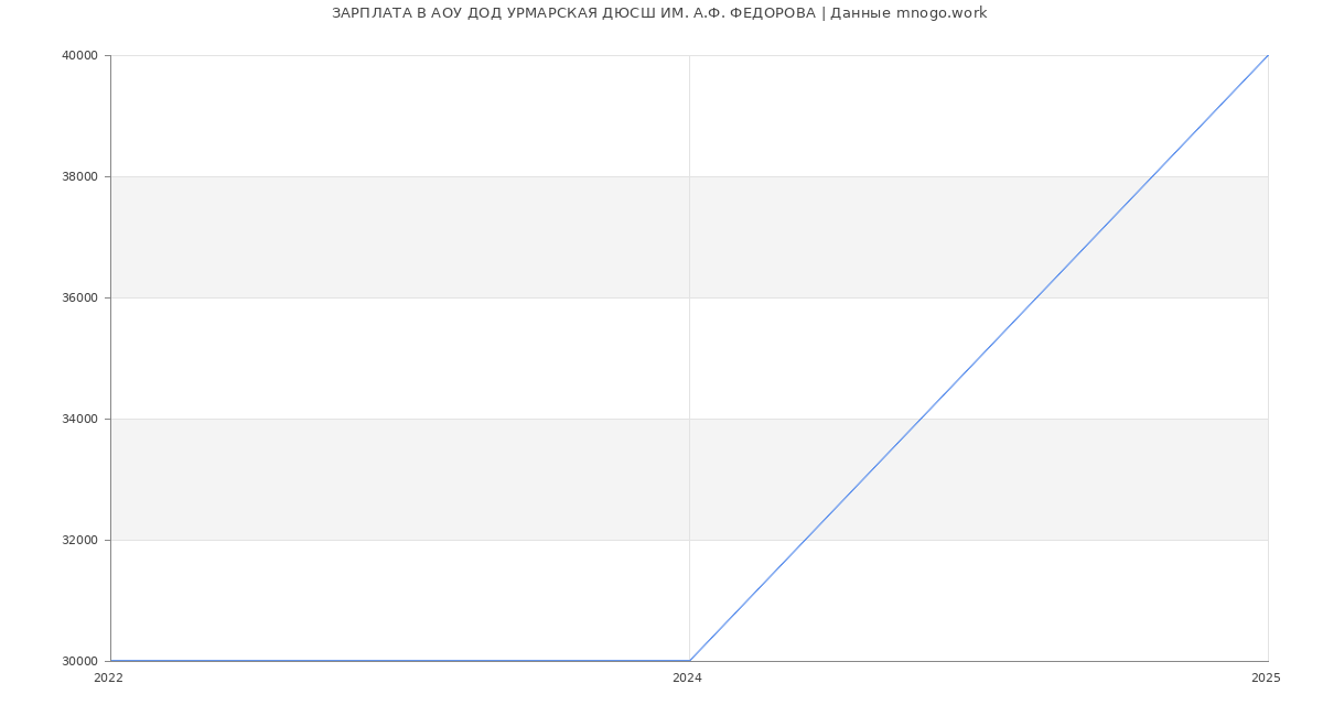 Статистика зарплат АОУ ДОД УРМАРСКАЯ ДЮСШ ИМ. А.Ф. ФЕДОРОВА