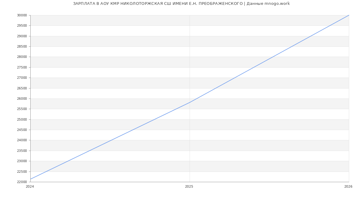 Статистика зарплат АОУ КМР НИКОЛОТОРЖСКАЯ СШ ИМЕНИ Е.Н. ПРЕОБРАЖЕНСКОГО