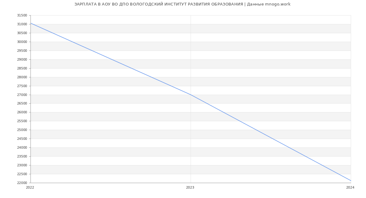 Статистика зарплат АОУ ВО ДПО ВОЛОГОДСКИЙ ИНСТИТУТ РАЗВИТИЯ ОБРАЗОВАНИЯ