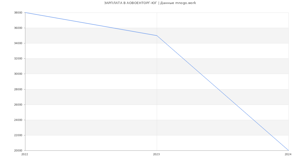Статистика зарплат АОВОЕНТОРГ-ЮГ