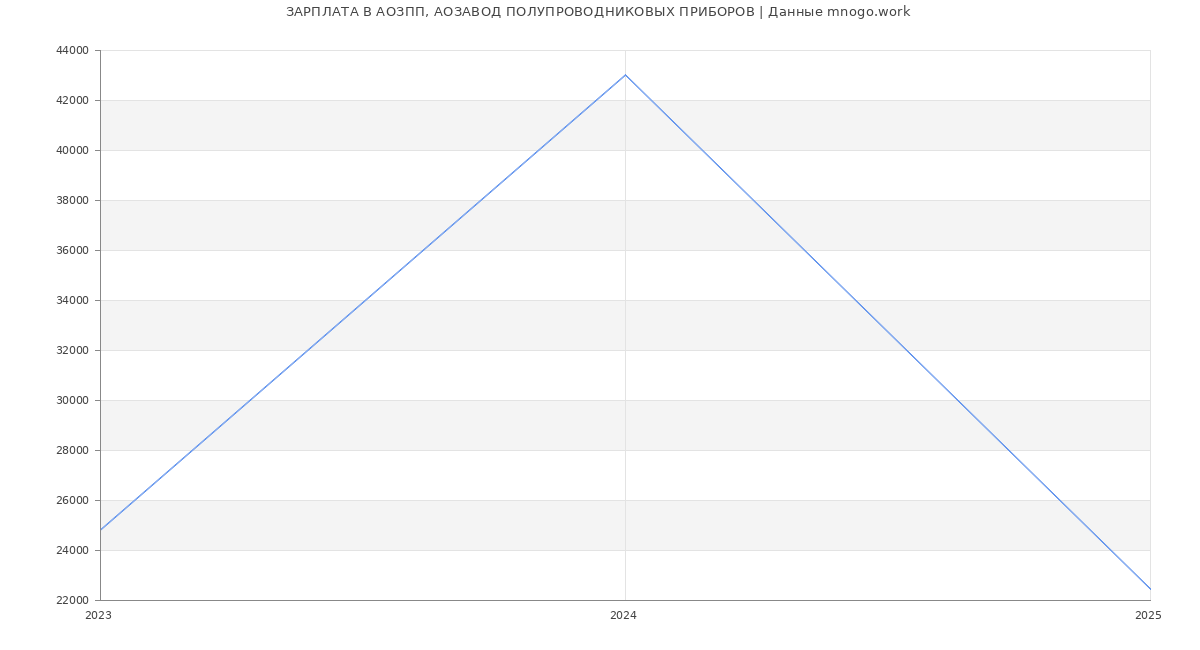 Статистика зарплат АОЗПП, АОЗАВОД ПОЛУПРОВОДНИКОВЫХ ПРИБОРОВ
