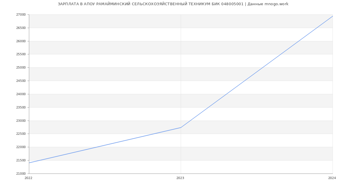 Статистика зарплат АПОУ РАМАЙМИНСКИЙ СЕЛЬСКОХОЗЯЙСТВЕННЫЙ ТЕХНИКУМ БИК 048005001