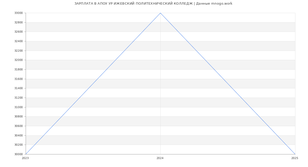 Статистика зарплат АПОУ УР ИЖЕВСКИЙ ПОЛИТЕХНИЧЕСКИЙ КОЛЛЕДЖ