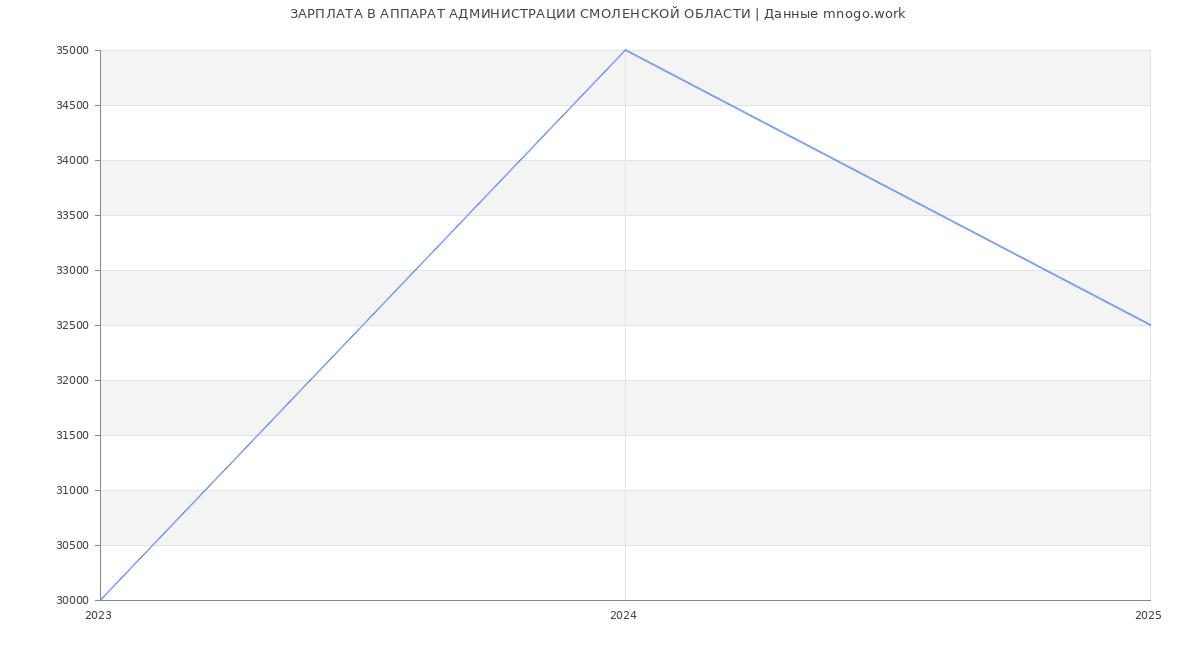 Статистика зарплат АППАРАТ АДМИНИСТРАЦИИ СМОЛЕНСКОЙ ОБЛАСТИ