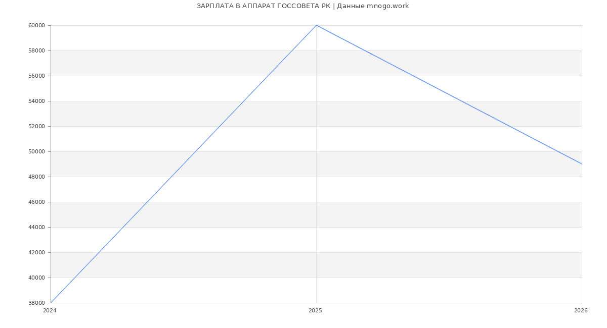 Статистика зарплат в АППАРАТ ГОССОВЕТА РК