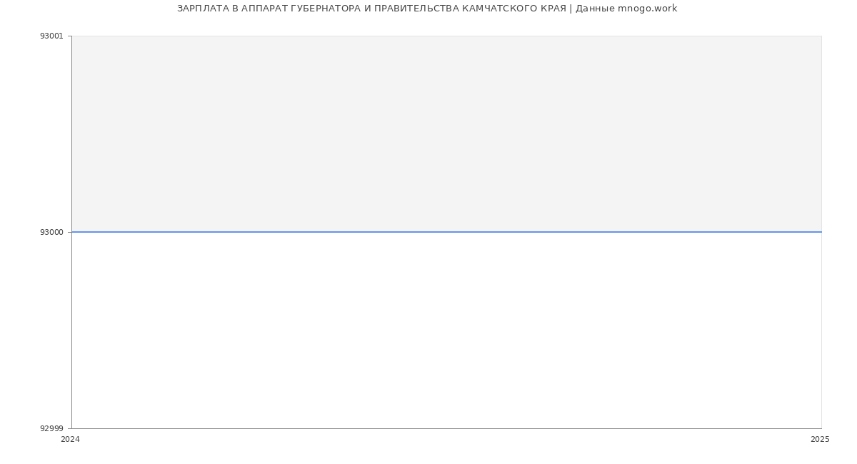 Статистика зарплат АППАРАТ ГУБЕРНАТОРА И ПРАВИТЕЛЬСТВА КАМЧАТСКОГО КРАЯ