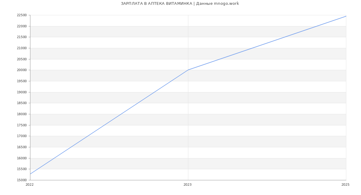 Статистика зарплат АПТЕКА ВИТАМИНКА