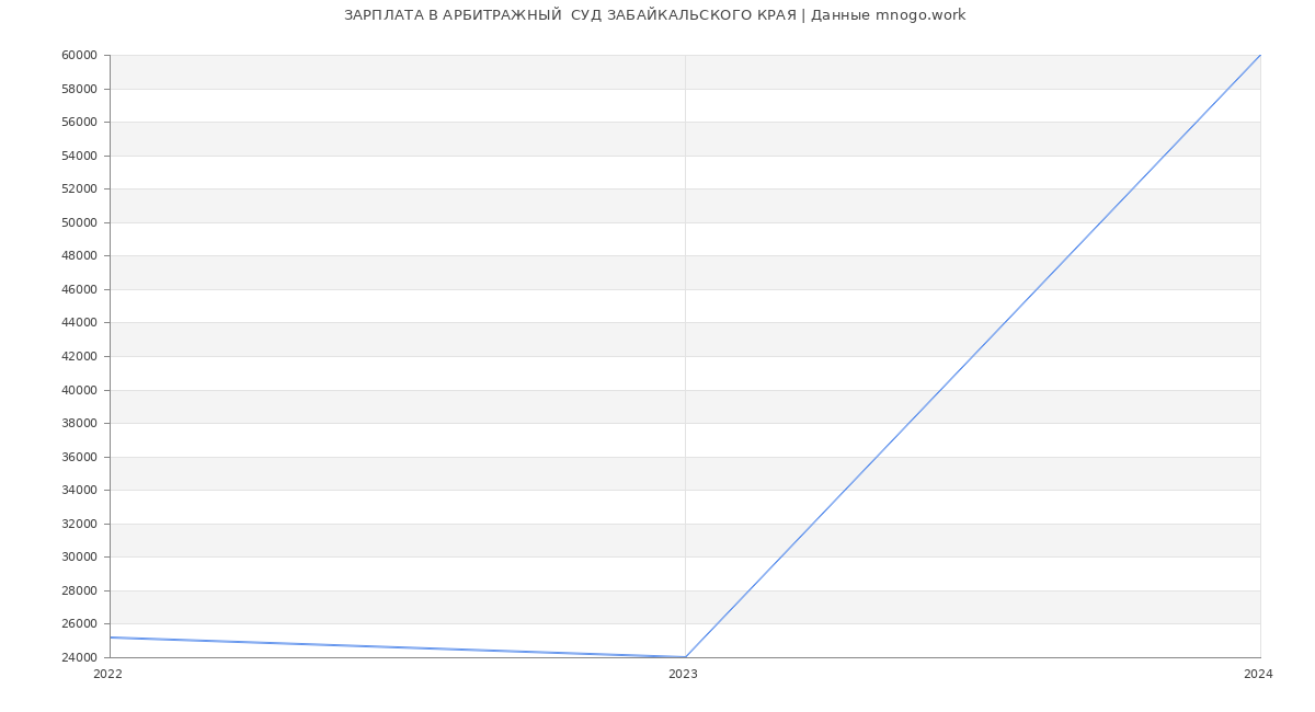 Статистика зарплат АРБИТРАЖНЫЙ  СУД ЗАБАЙКАЛЬСКОГО КРАЯ