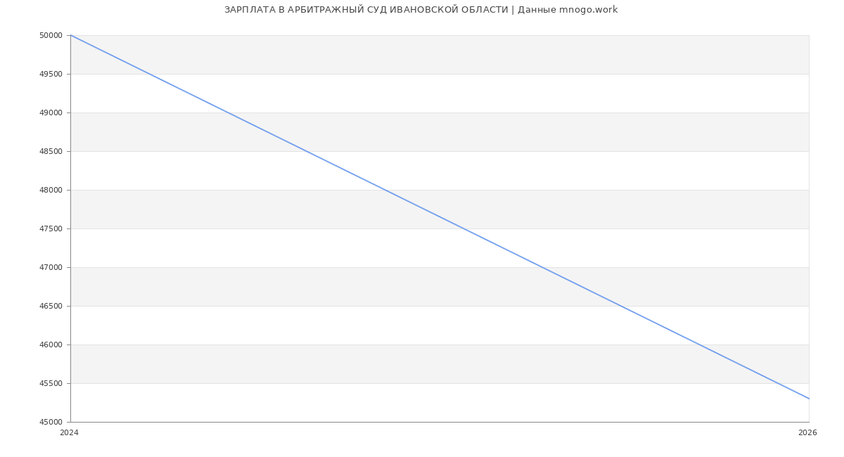 Статистика зарплат АРБИТРАЖНЫЙ СУД ИВАНОВСКОЙ ОБЛАСТИ