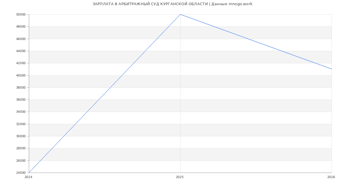 Статистика зарплат АРБИТРАЖНЫЙ СУД КУРГАНСКОЙ ОБЛАСТИ
