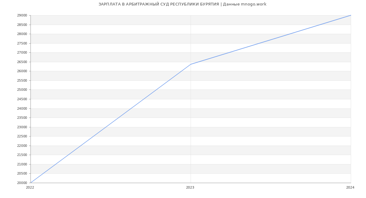 Статистика зарплат АРБИТРАЖНЫЙ СУД РЕСПУБЛИКИ БУРЯТИЯ