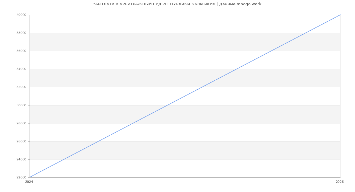 Статистика зарплат АРБИТРАЖНЫЙ СУД РЕСПУБЛИКИ КАЛМЫКИЯ