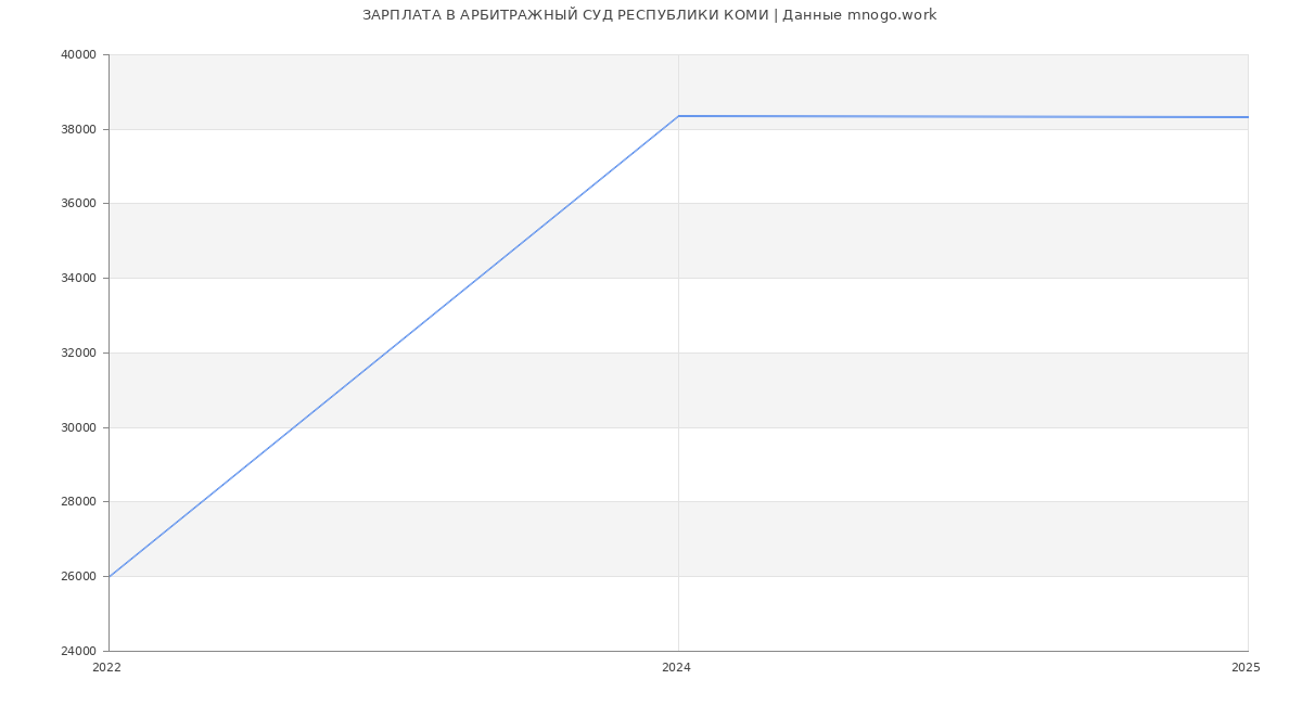 Статистика зарплат АРБИТРАЖНЫЙ СУД РЕСПУБЛИКИ КОМИ