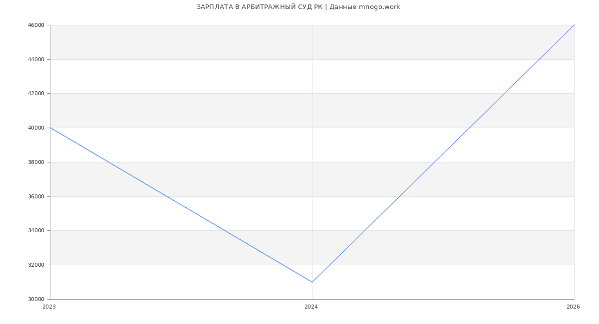 Статистика зарплат АРБИТРАЖНЫЙ СУД РК