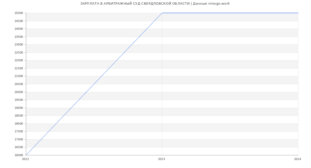 Статистика зарплат АРБИТРАЖНЫЙ СУД СВЕРДЛОВСКОЙ ОБЛАСТИ