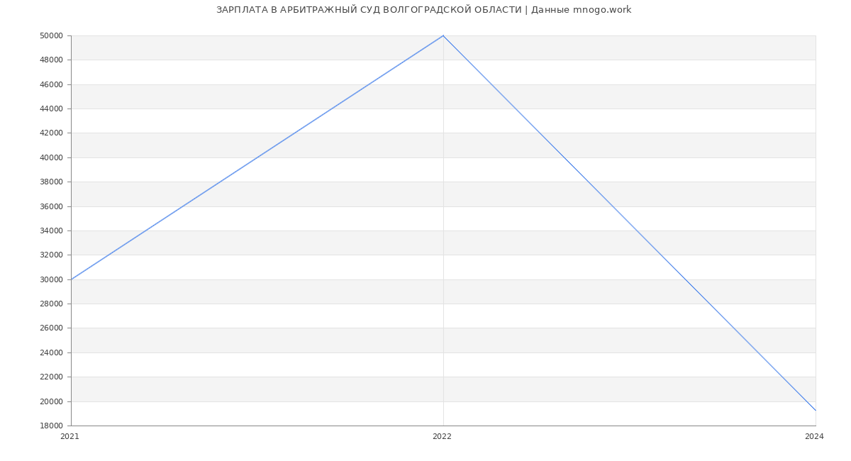 Статистика зарплат АРБИТРАЖНЫЙ СУД ВОЛГОГРАДСКОЙ ОБЛАСТИ
