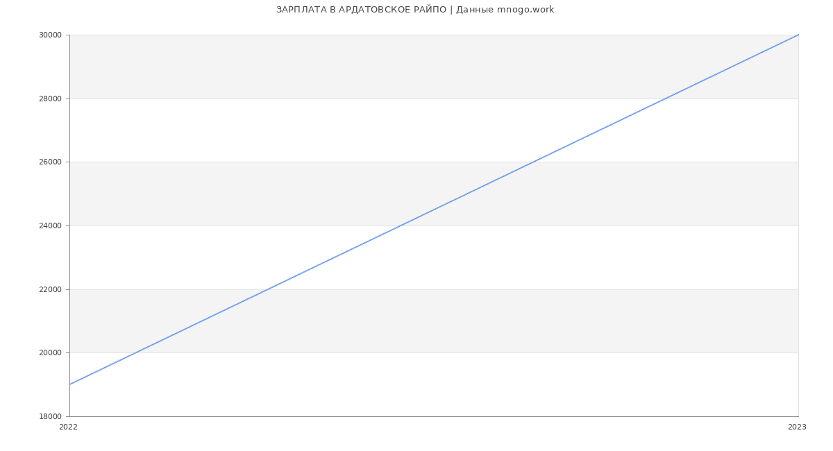Статистика зарплат АРДАТОВСКОЕ РАЙПО