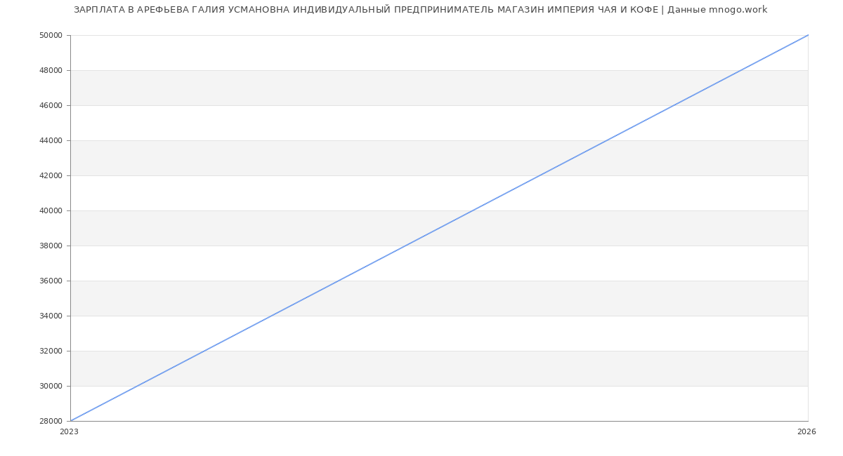 Статистика зарплат АРЕФЬЕВА ГАЛИЯ УСМАНОВНА ИНДИВИДУАЛЬНЫЙ ПРЕДПРИНИМАТЕЛЬ МАГАЗИН ИМПЕРИЯ ЧАЯ И КОФЕ