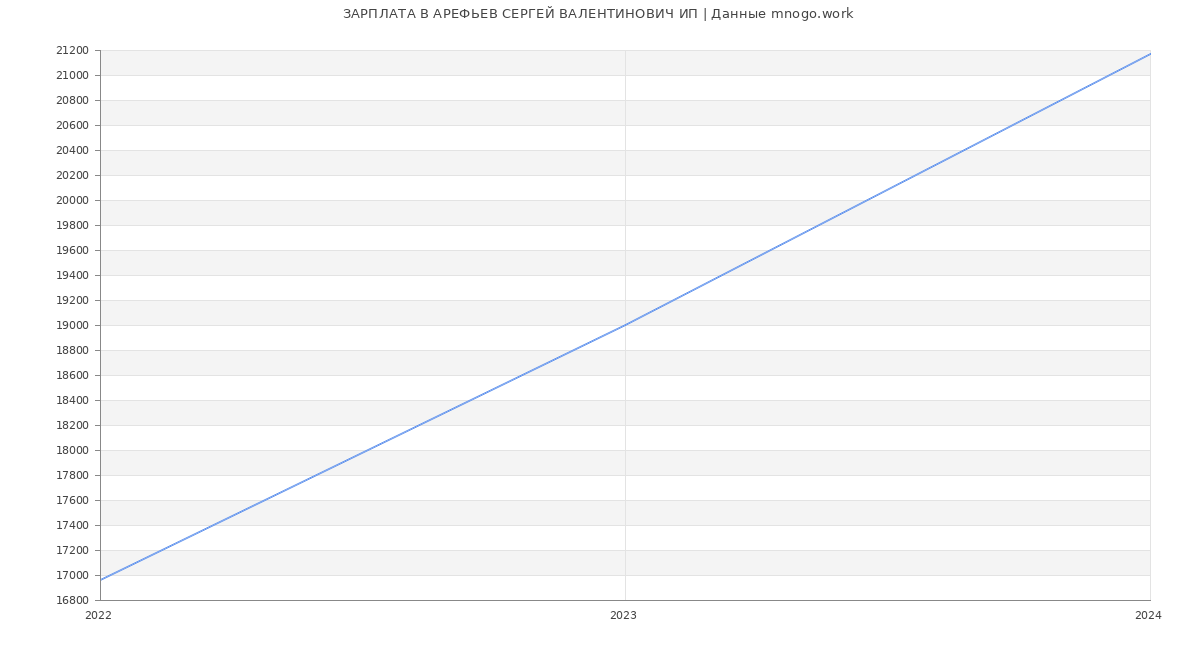 Статистика зарплат АРЕФЬЕВ СЕРГЕЙ ВАЛЕНТИНОВИЧ ИП