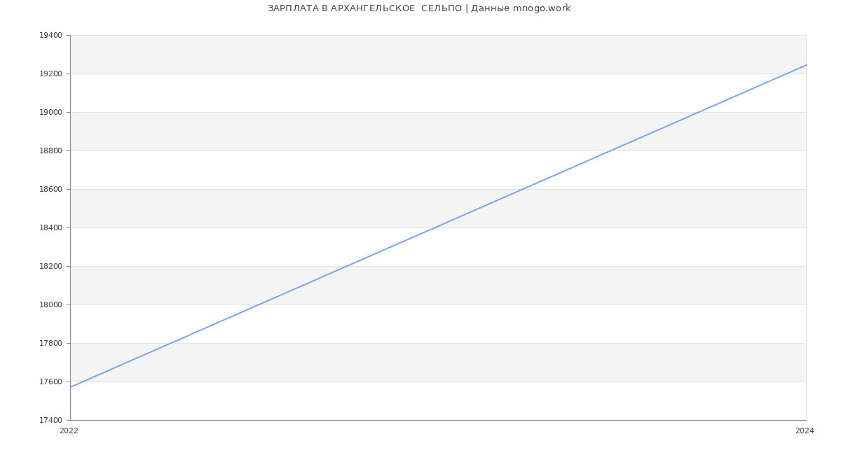 Статистика зарплат АРХАНГЕЛЬСКОЕ  СЕЛЬПО