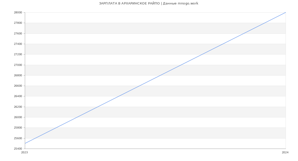 Статистика зарплат АРХАРИНСКОЕ РАЙПО