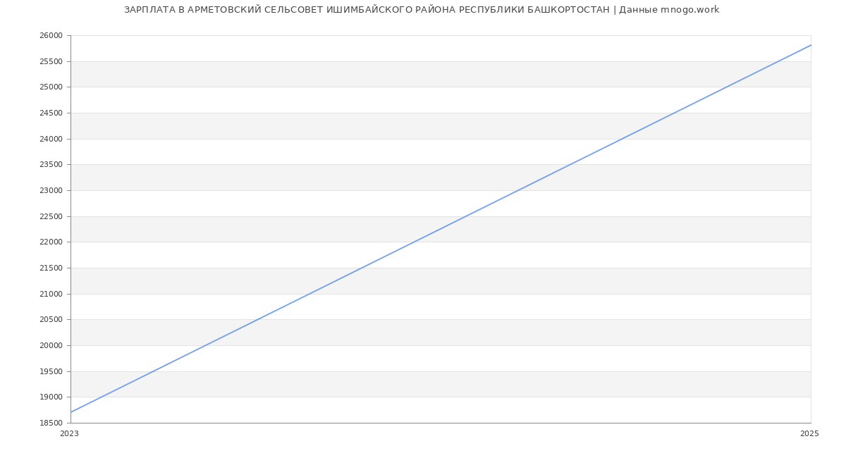 Статистика зарплат АРМЕТОВСКИЙ СЕЛЬСОВЕТ ИШИМБАЙСКОГО РАЙОНА РЕСПУБЛИКИ БАШКОРТОСТАН