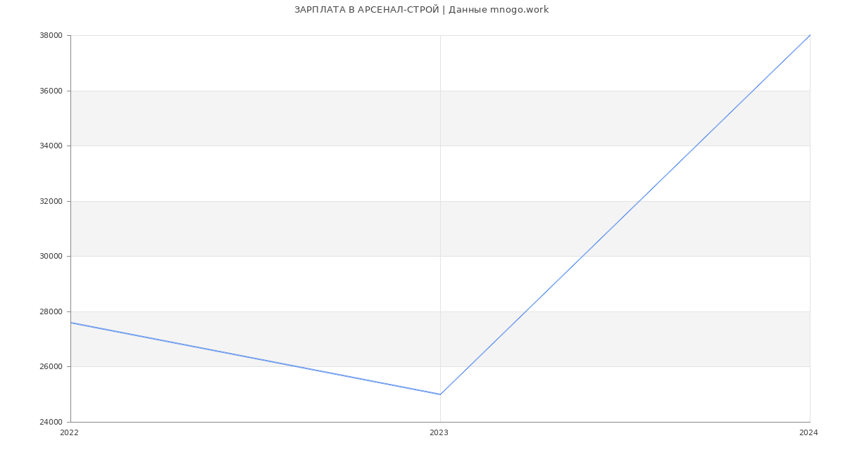 Статистика зарплат АРСЕНАЛ-СТРОЙ