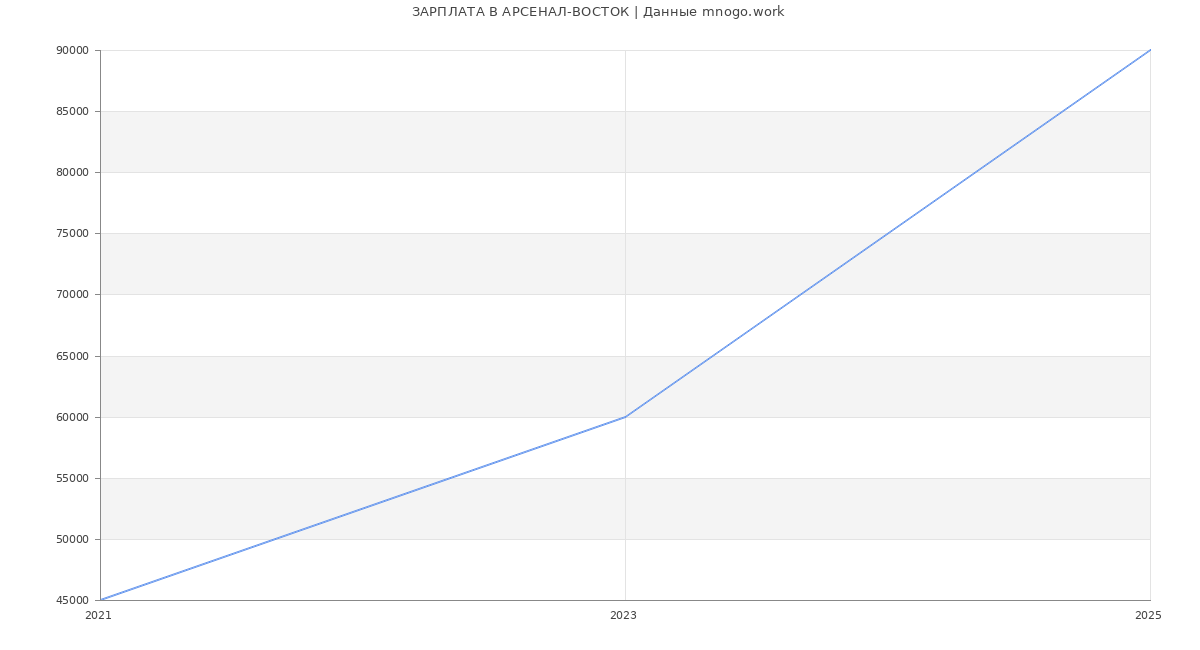 Статистика зарплат АРСЕНАЛ-ВОСТОК