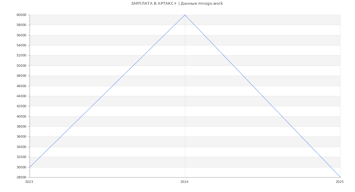 Статистика зарплат АРТАКС+