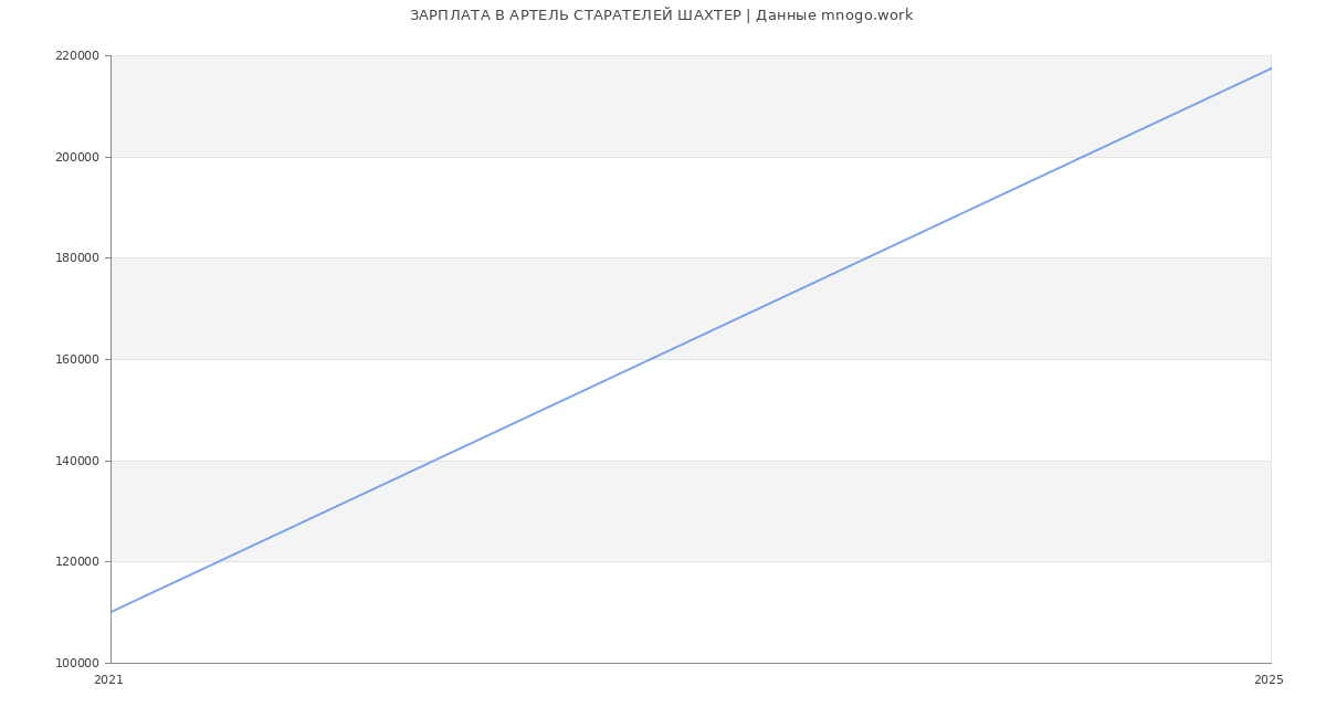Статистика зарплат АРТЕЛЬ СТАРАТЕЛЕЙ ШАХТЕР