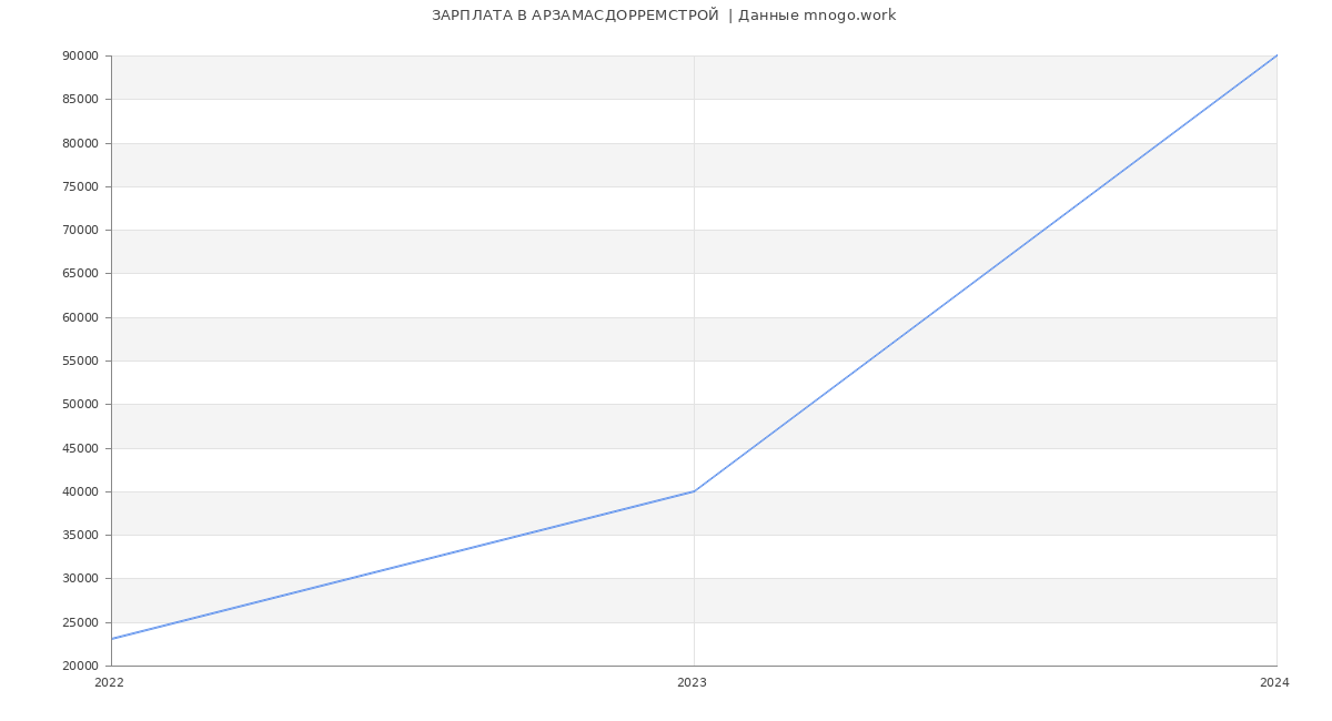Статистика зарплат АРЗАМАСДОРРЕМСТРОЙ 