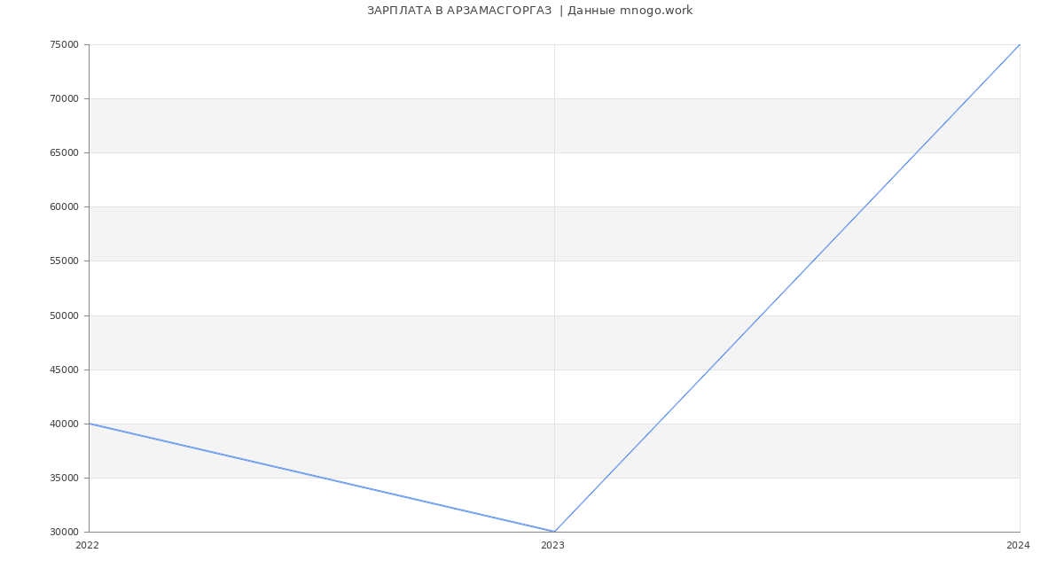 Статистика зарплат АРЗАМАСГОРГАЗ 