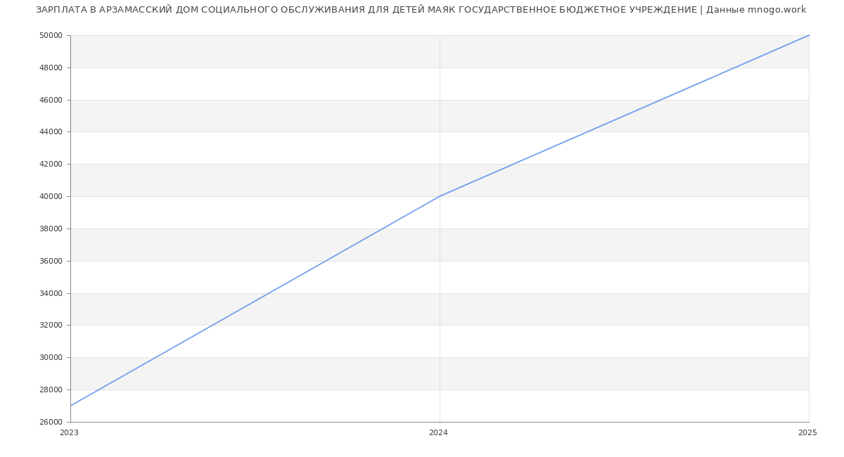 Статистика зарплат АРЗАМАССКИЙ ДОМ СОЦИАЛЬНОГО ОБСЛУЖИВАНИЯ ДЛЯ ДЕТЕЙ МАЯК ГОСУДАРСТВЕННОЕ БЮДЖЕТНОЕ УЧРЕЖДЕНИЕ