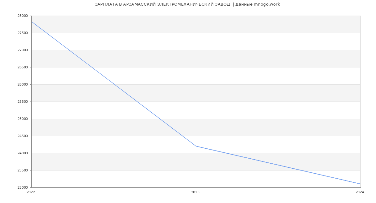 Статистика зарплат АРЗАМАССКИЙ ЭЛЕКТРОМЕХАНИЧЕСКИЙ ЗАВОД 
