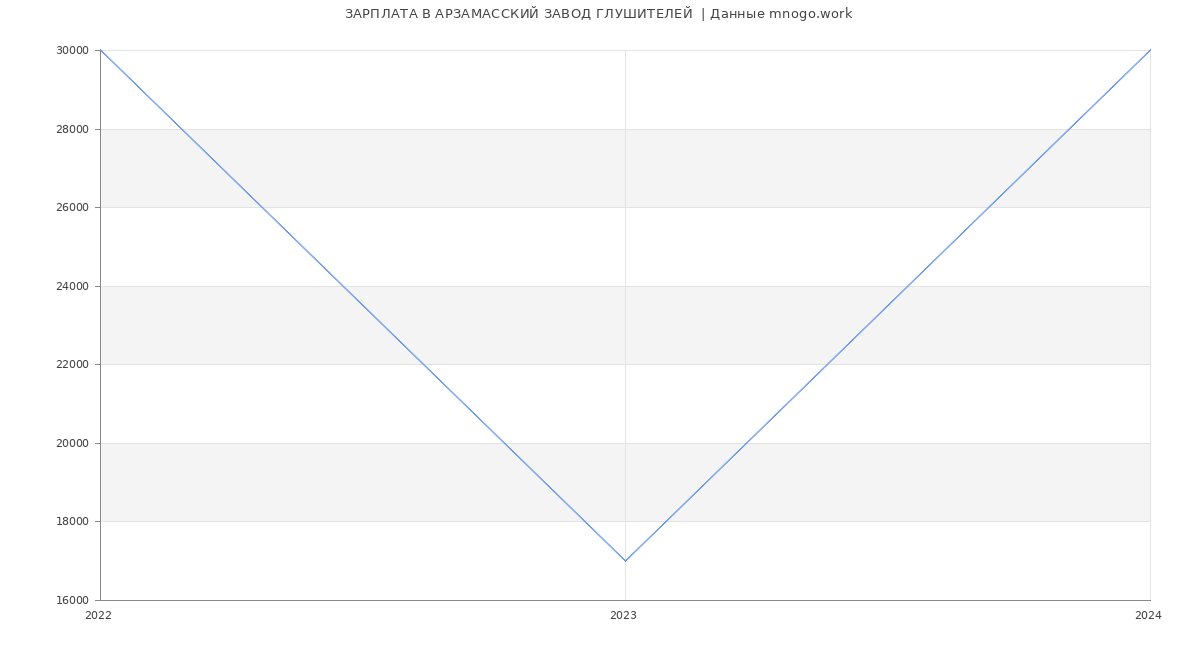 Статистика зарплат АРЗАМАССКИЙ ЗАВОД ГЛУШИТЕЛЕЙ 