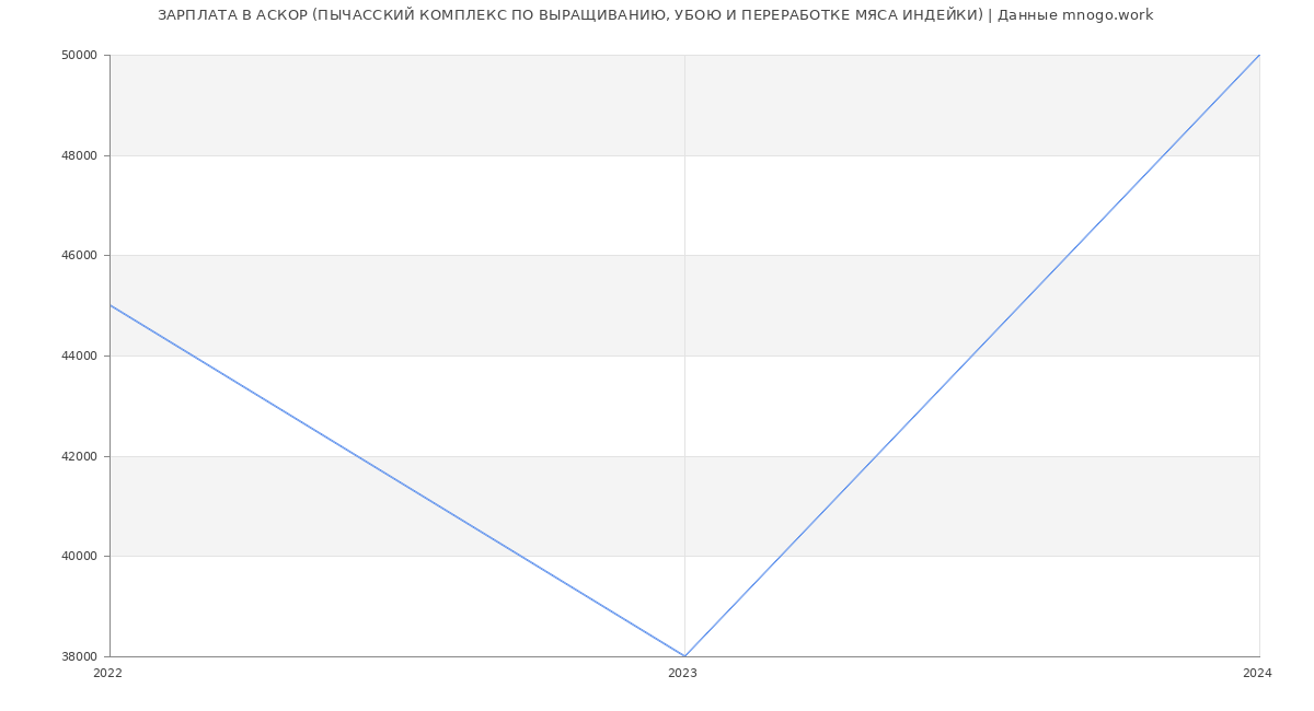 Статистика зарплат АСКОР (ПЫЧАССКИЙ КОМПЛЕКС ПО ВЫРАЩИВАНИЮ, УБОЮ И ПЕРЕРАБОТКЕ МЯСА ИНДЕЙКИ)