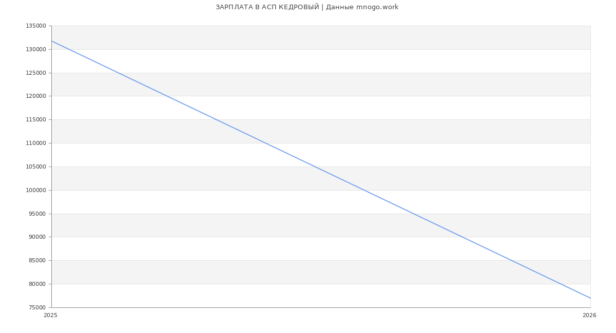 Статистика зарплат АСП КЕДРОВЫЙ