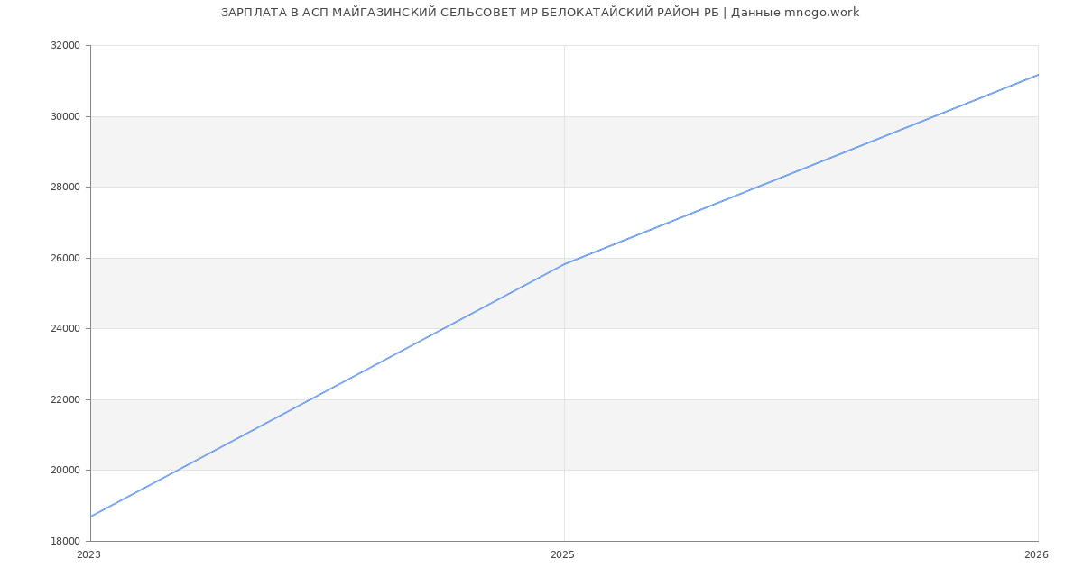 Статистика зарплат АСП МАЙГАЗИНСКИЙ СЕЛЬСОВЕТ МР БЕЛОКАТАЙСКИЙ РАЙОН РБ