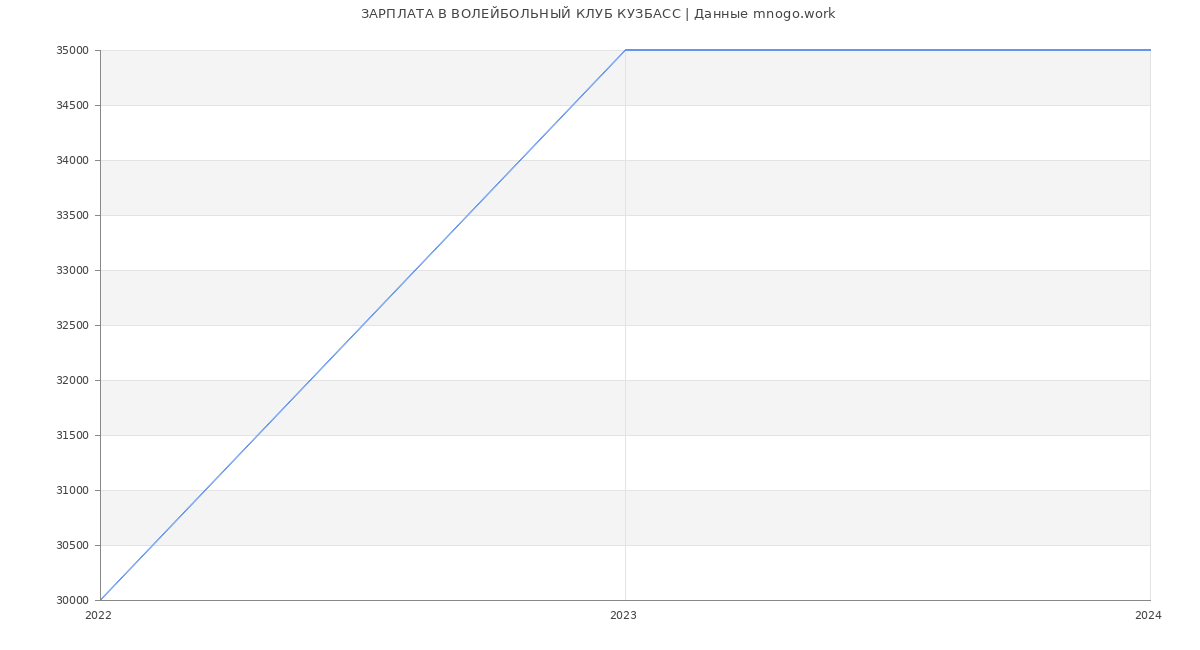 Статистика зарплат ВОЛЕЙБОЛЬНЫЙ КЛУБ КУЗБАСС