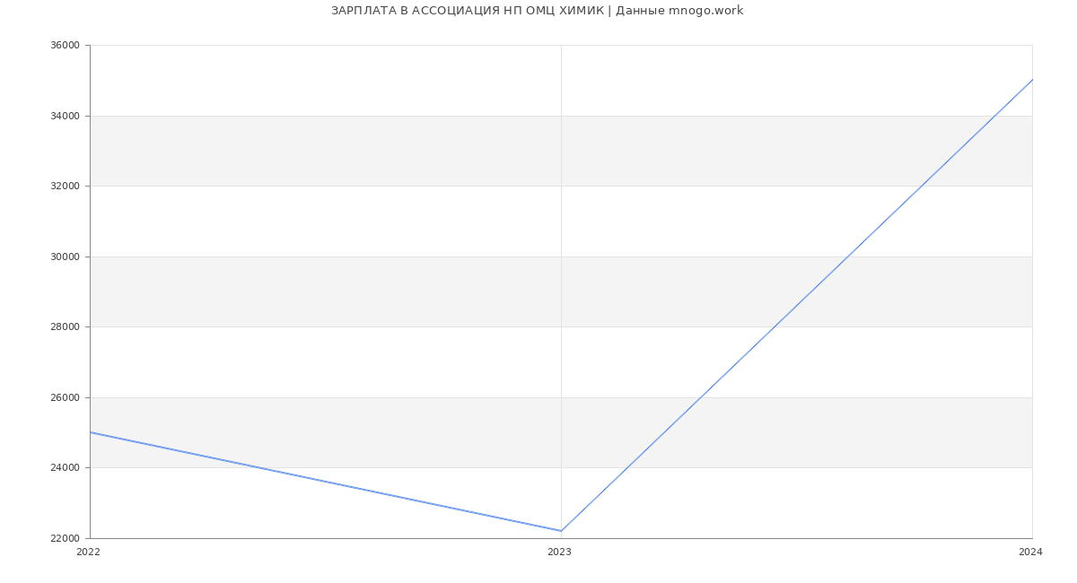 Статистика зарплат АССОЦИАЦИЯ НП ОМЦ ХИМИК