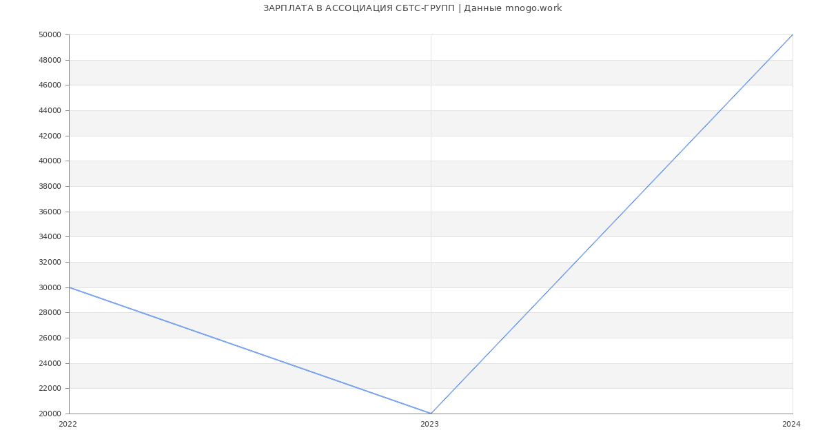 Статистика зарплат АССОЦИАЦИЯ СБТС-ГРУПП