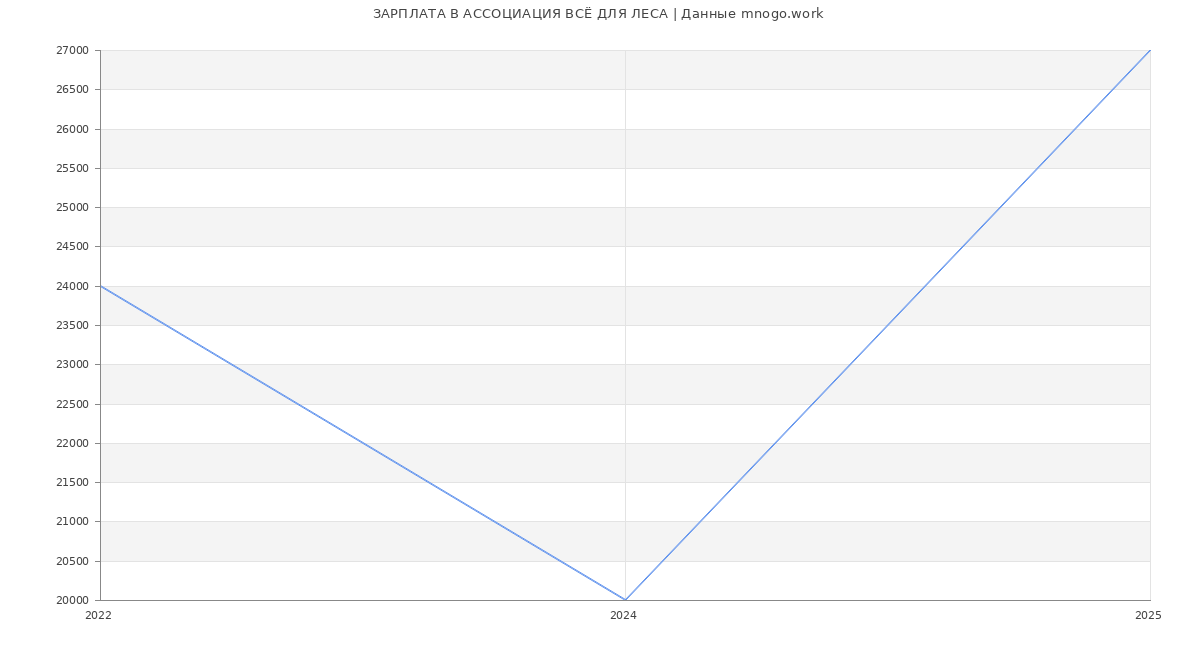 Статистика зарплат АССОЦИАЦИЯ ВСЁ ДЛЯ ЛЕСА Статистика зарплат АССОЦИАЦИЯ ВСЁ ДЛЯ ЛЕСА