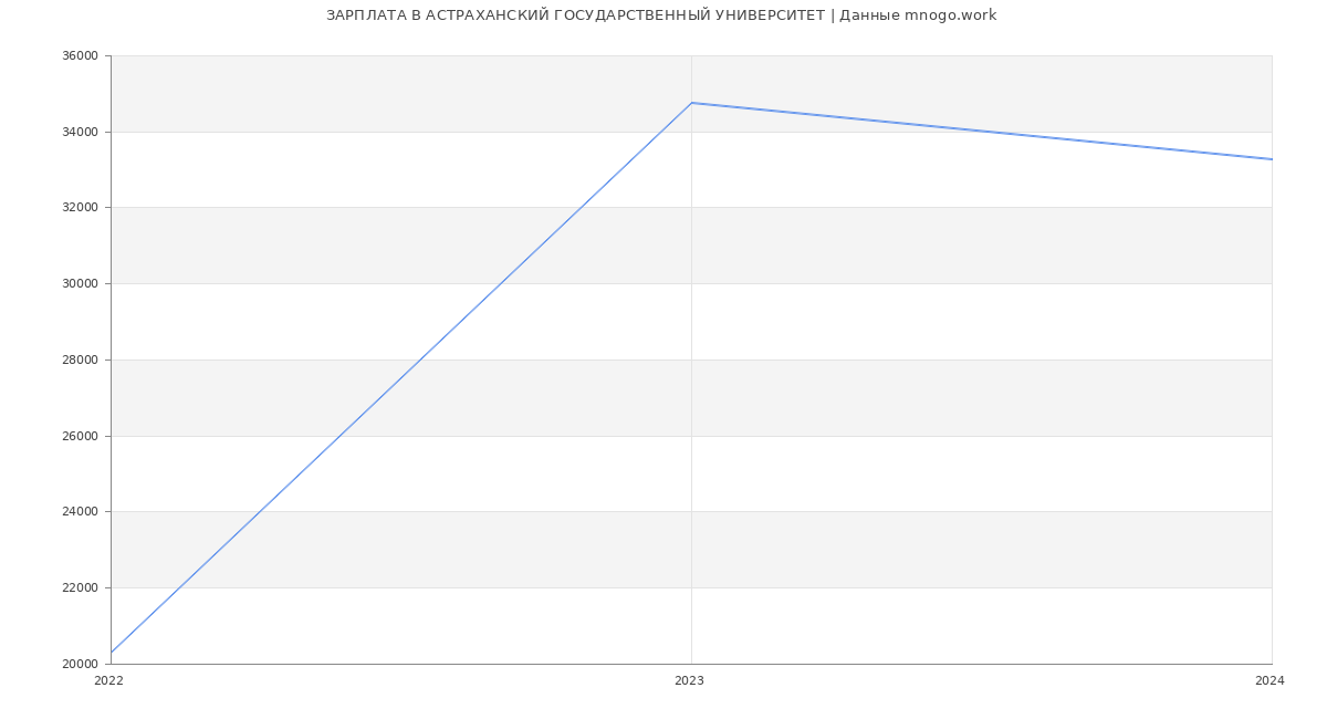 Статистика зарплат АСТРАХАНСКИЙ ГОСУДАРСТВЕННЫЙ УНИВЕРСИТЕТ