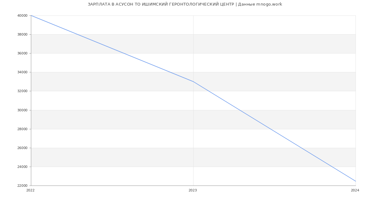 Статистика зарплат АСУСОН ТО ИШИМСКИЙ ГЕРОНТОЛОГИЧЕСКИЙ ЦЕНТР